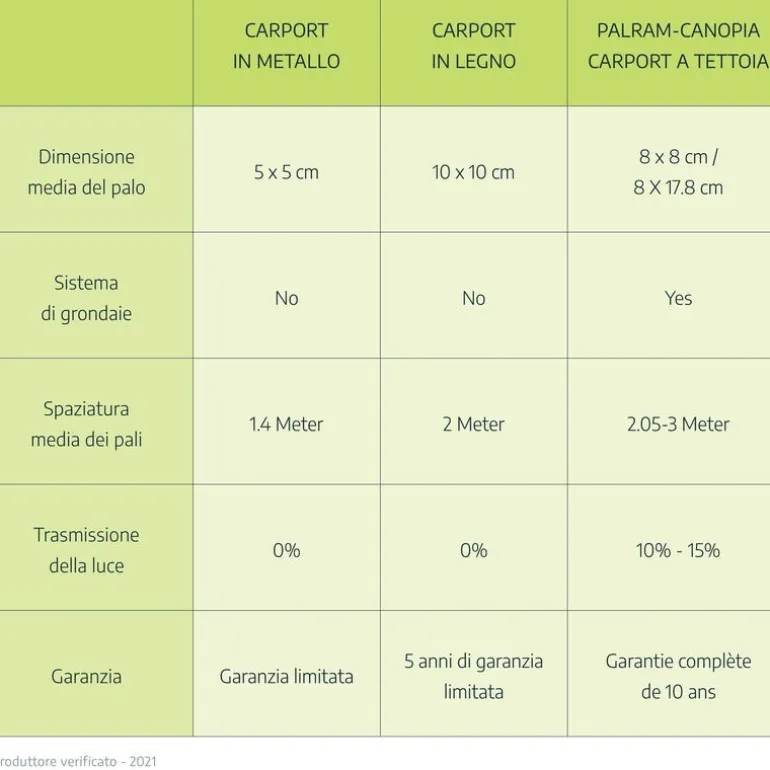 Canopia Arcadia Carport in Alluminio 3.6 X 6.5 m