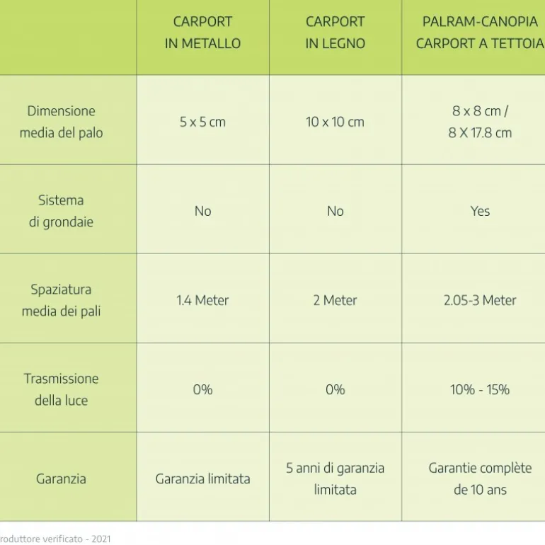 Canopia Arcadia Carport in Alluminio 3.6 X 6.5 m