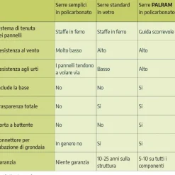 Canopia Grand Gardener Ibrida Serra Da Giardino in Policarbonato 264X265X238 cm Verde