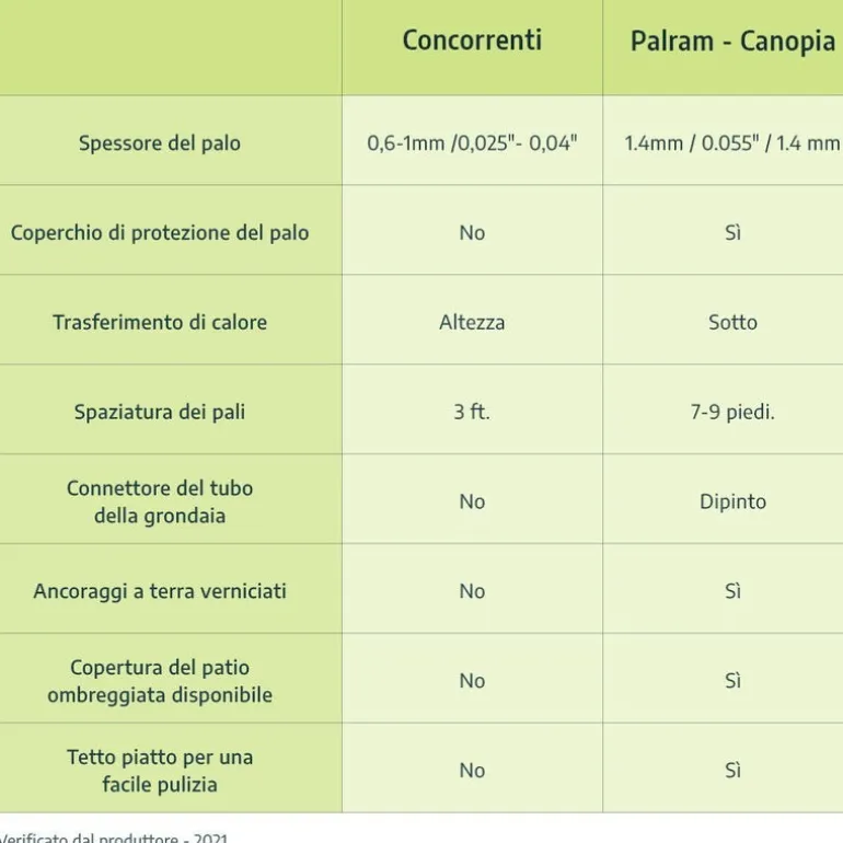 Canopia Stockholm Pergola Addossata in Alluminio di Premium 3.4X7.3 m Trasparente